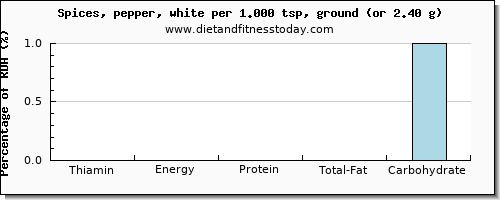 thiamin and nutritional content in thiamine in pepper